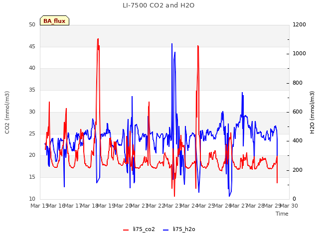 plot of LI-7500 CO2 and H2O