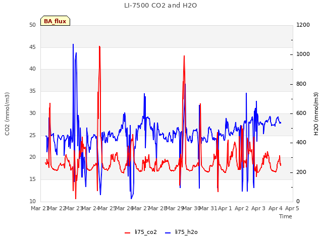 plot of LI-7500 CO2 and H2O