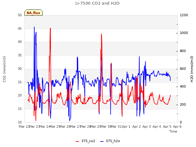 plot of LI-7500 CO2 and H2O