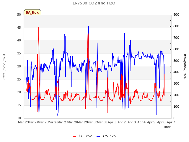 plot of LI-7500 CO2 and H2O