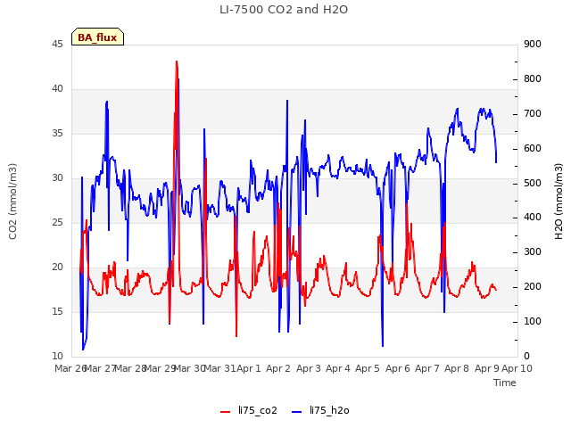 plot of LI-7500 CO2 and H2O