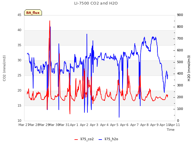 plot of LI-7500 CO2 and H2O