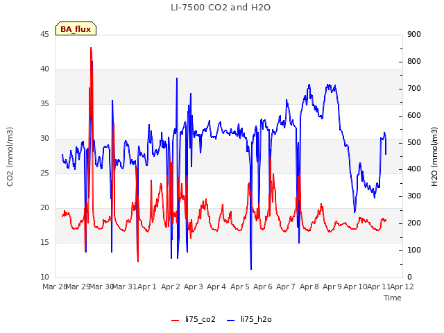 plot of LI-7500 CO2 and H2O