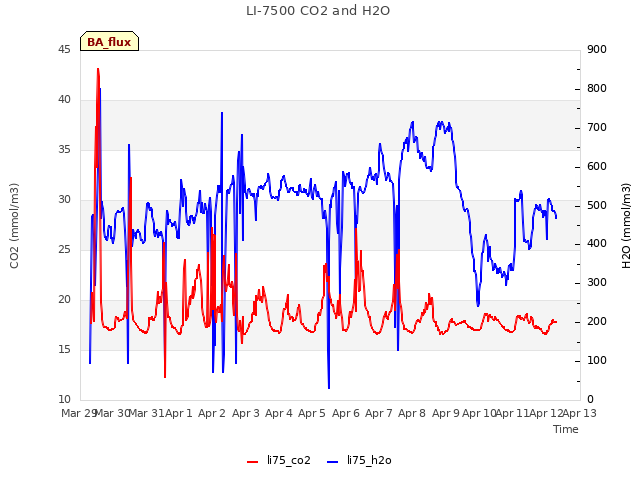 plot of LI-7500 CO2 and H2O