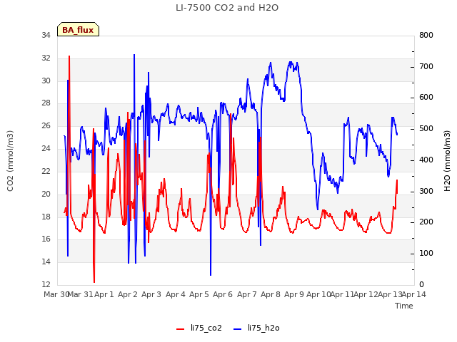plot of LI-7500 CO2 and H2O