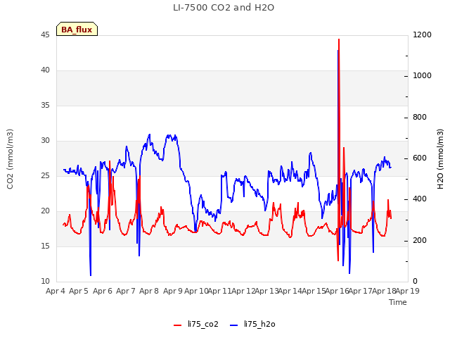 plot of LI-7500 CO2 and H2O