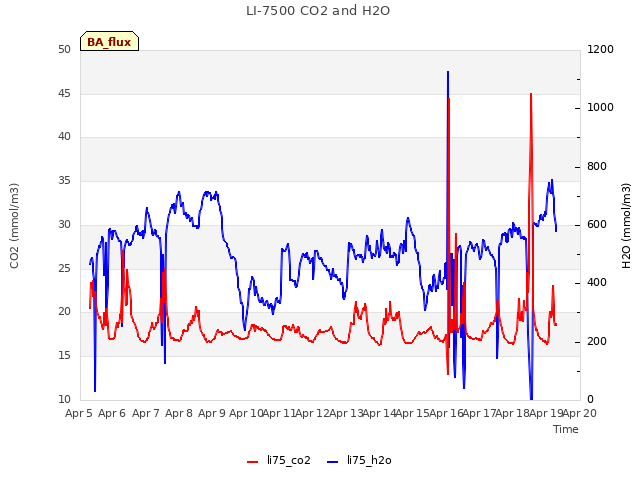 plot of LI-7500 CO2 and H2O