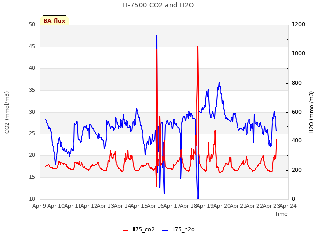 plot of LI-7500 CO2 and H2O