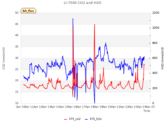 plot of LI-7500 CO2 and H2O