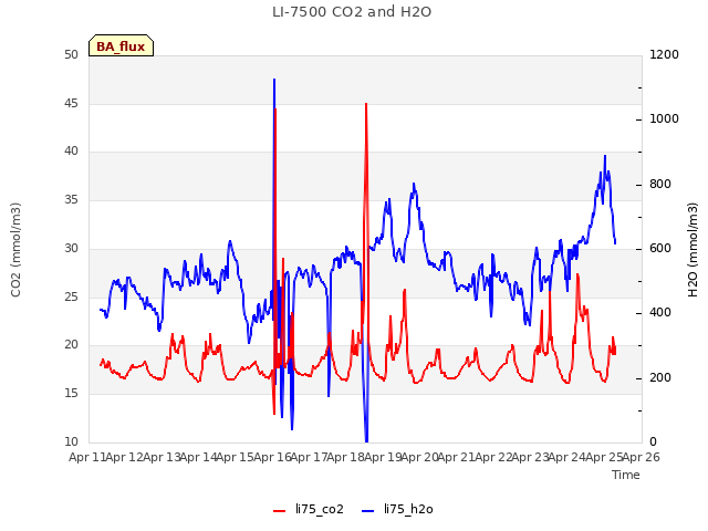 plot of LI-7500 CO2 and H2O