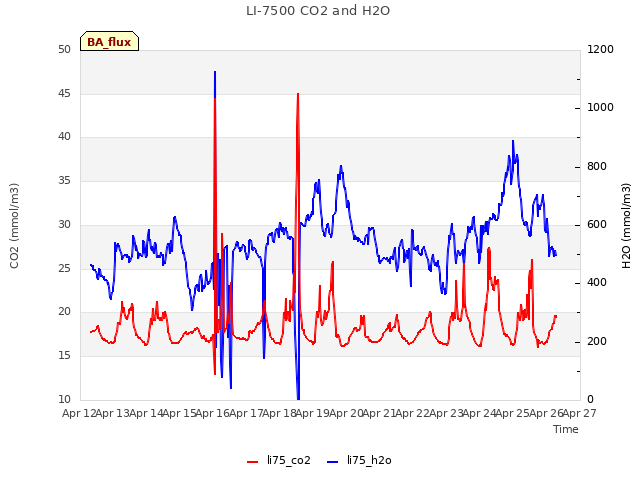 plot of LI-7500 CO2 and H2O