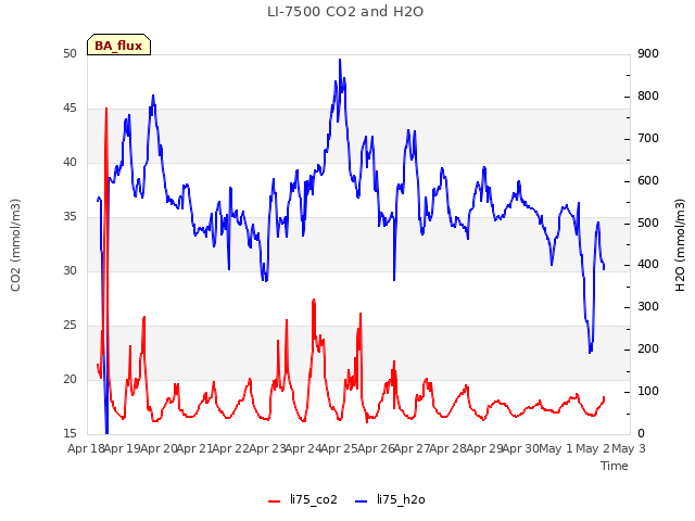 plot of LI-7500 CO2 and H2O