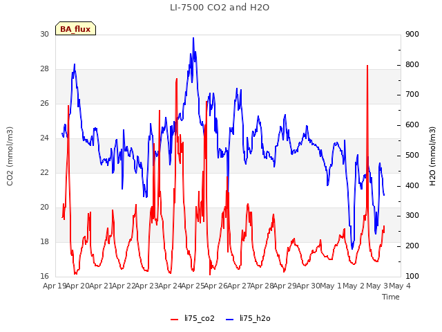 plot of LI-7500 CO2 and H2O