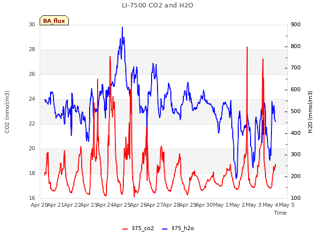 plot of LI-7500 CO2 and H2O