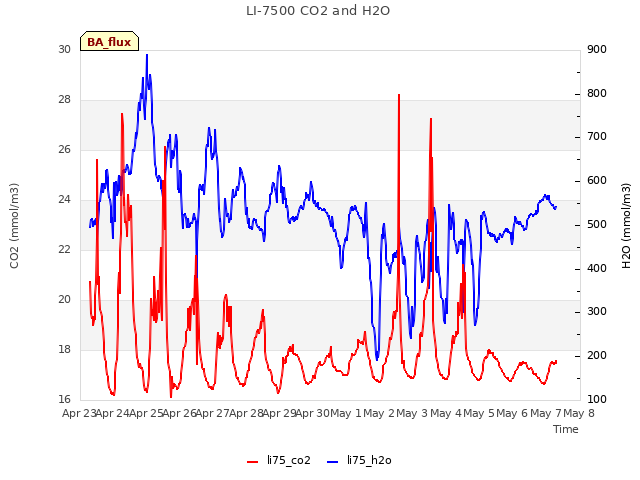 plot of LI-7500 CO2 and H2O