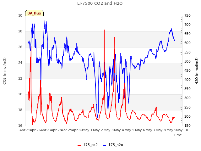 plot of LI-7500 CO2 and H2O