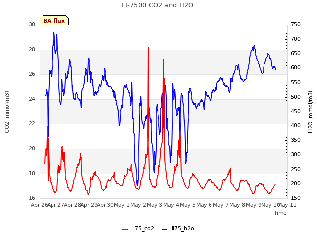 plot of LI-7500 CO2 and H2O