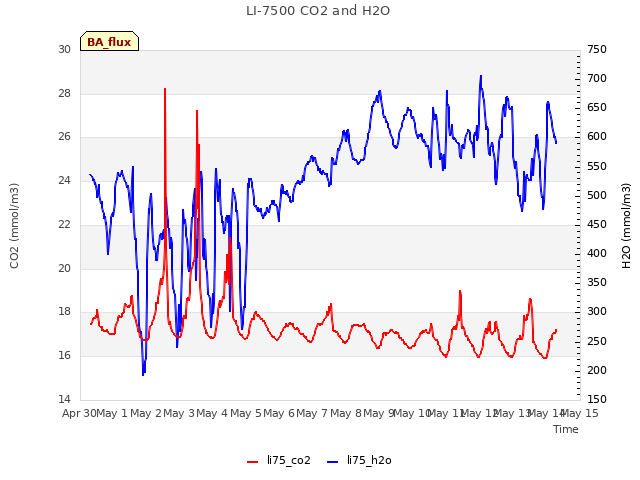 plot of LI-7500 CO2 and H2O