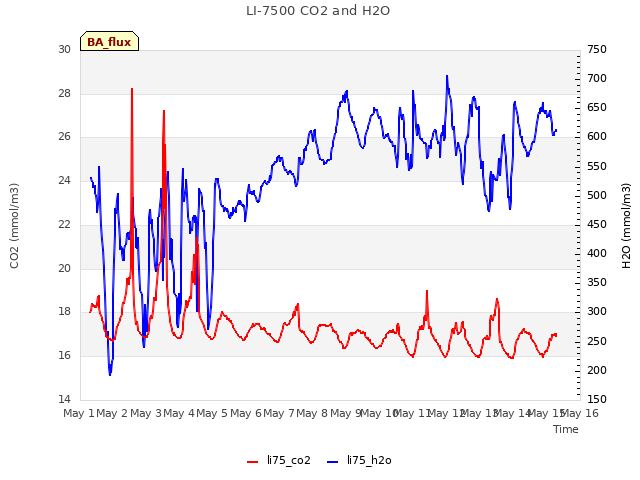 plot of LI-7500 CO2 and H2O