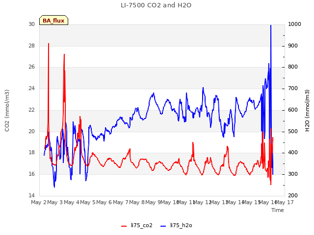 plot of LI-7500 CO2 and H2O