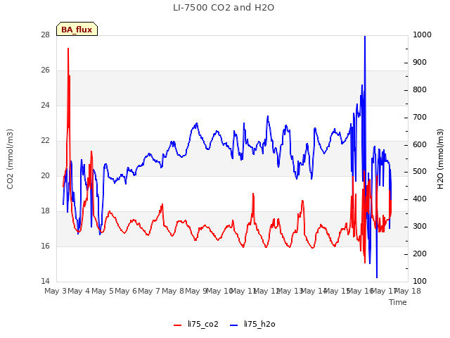 plot of LI-7500 CO2 and H2O