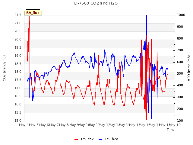 plot of LI-7500 CO2 and H2O