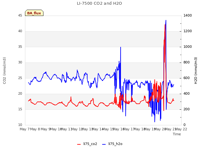 plot of LI-7500 CO2 and H2O