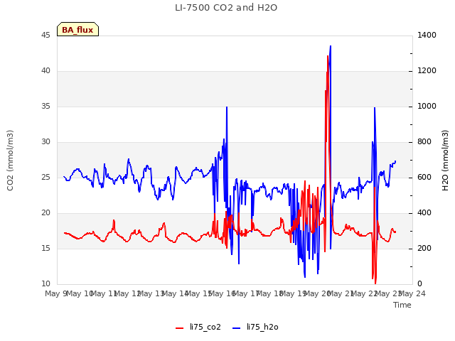 plot of LI-7500 CO2 and H2O