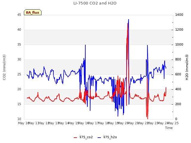 plot of LI-7500 CO2 and H2O