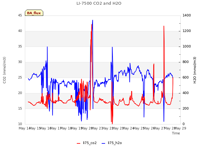 plot of LI-7500 CO2 and H2O