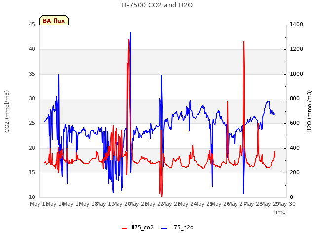 plot of LI-7500 CO2 and H2O