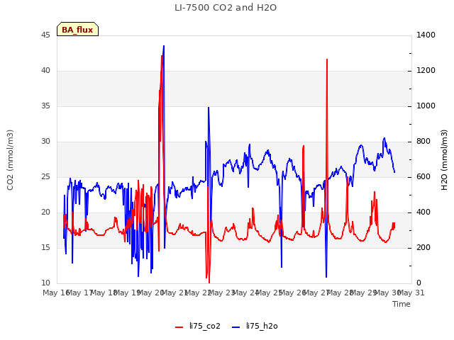 plot of LI-7500 CO2 and H2O