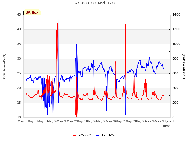 plot of LI-7500 CO2 and H2O