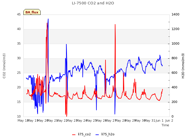 plot of LI-7500 CO2 and H2O