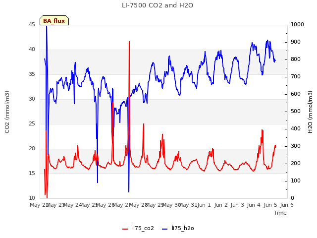 plot of LI-7500 CO2 and H2O