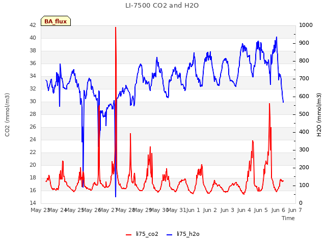 plot of LI-7500 CO2 and H2O