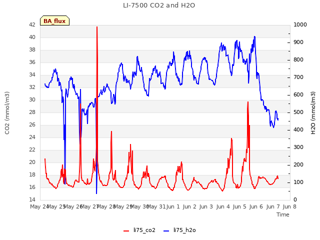 plot of LI-7500 CO2 and H2O