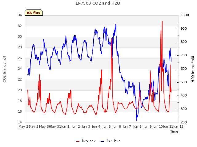 plot of LI-7500 CO2 and H2O