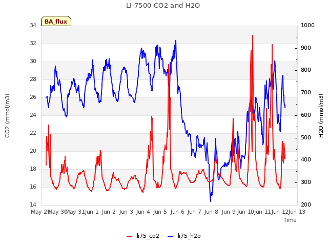 plot of LI-7500 CO2 and H2O