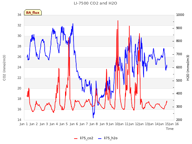 plot of LI-7500 CO2 and H2O