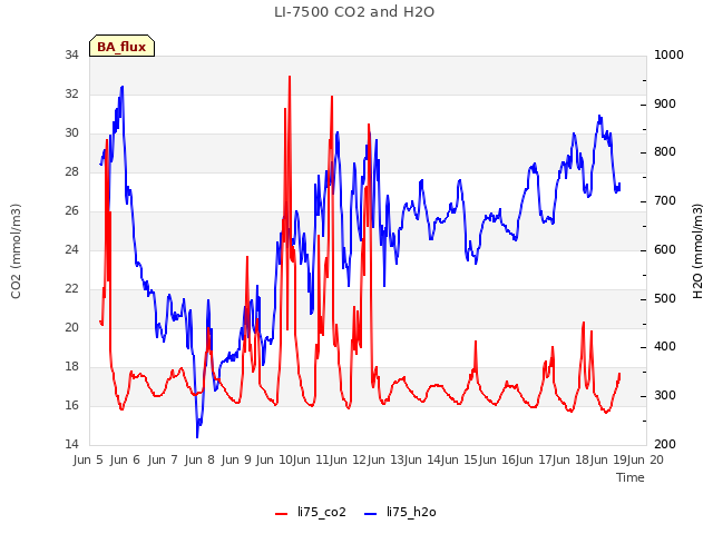 plot of LI-7500 CO2 and H2O