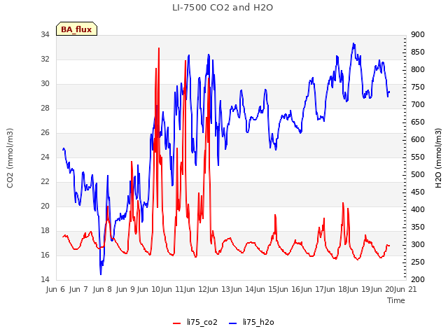plot of LI-7500 CO2 and H2O