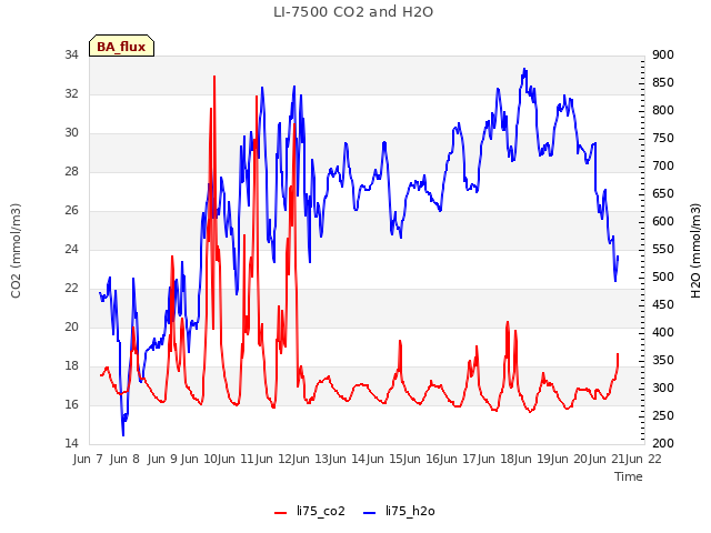 plot of LI-7500 CO2 and H2O