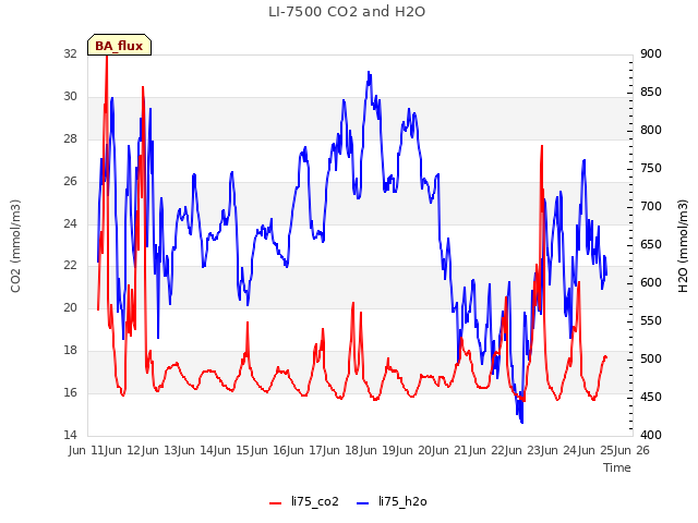 plot of LI-7500 CO2 and H2O