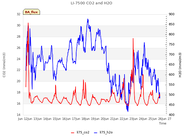 plot of LI-7500 CO2 and H2O