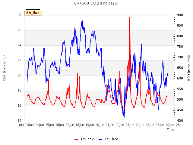 plot of LI-7500 CO2 and H2O