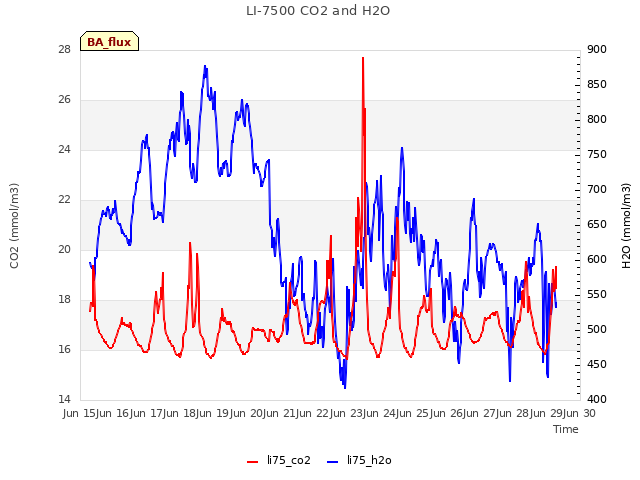 plot of LI-7500 CO2 and H2O