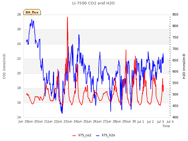plot of LI-7500 CO2 and H2O