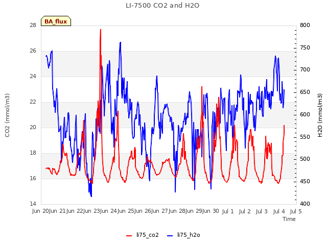 plot of LI-7500 CO2 and H2O