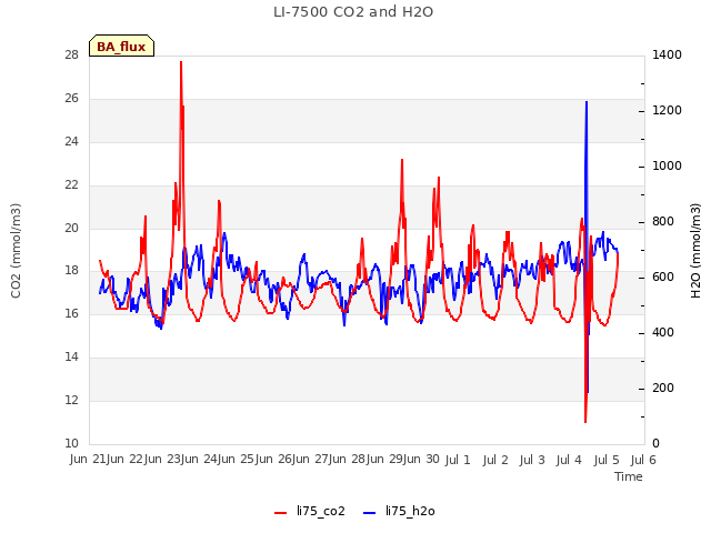 plot of LI-7500 CO2 and H2O